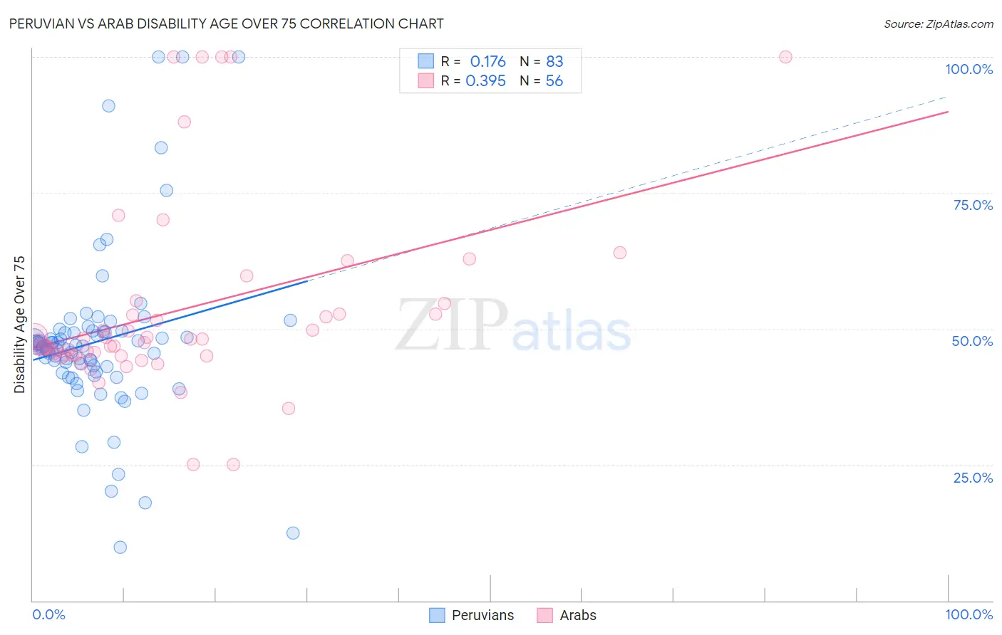 Peruvian vs Arab Disability Age Over 75