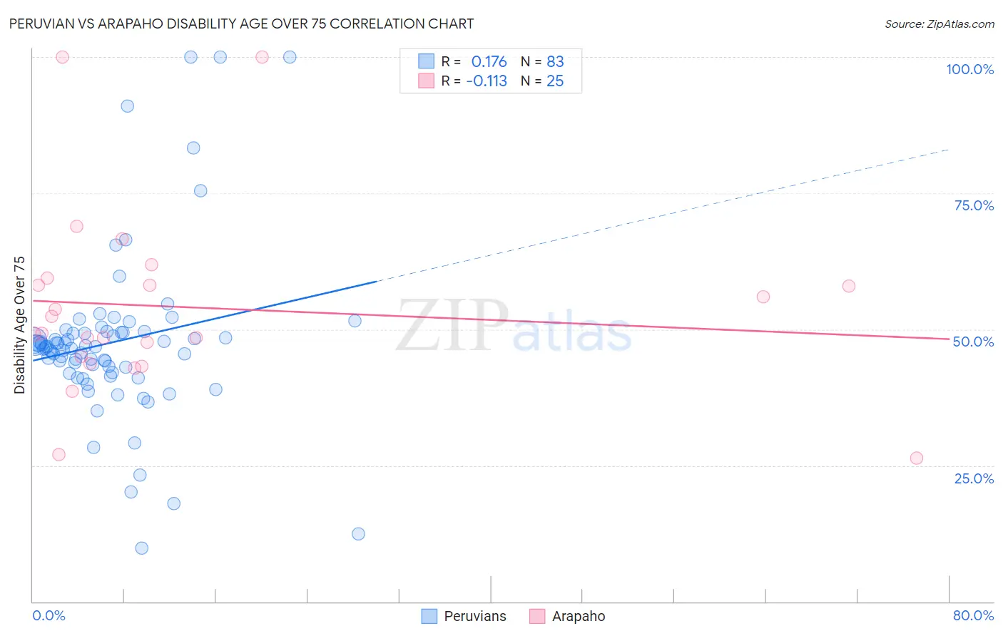 Peruvian vs Arapaho Disability Age Over 75