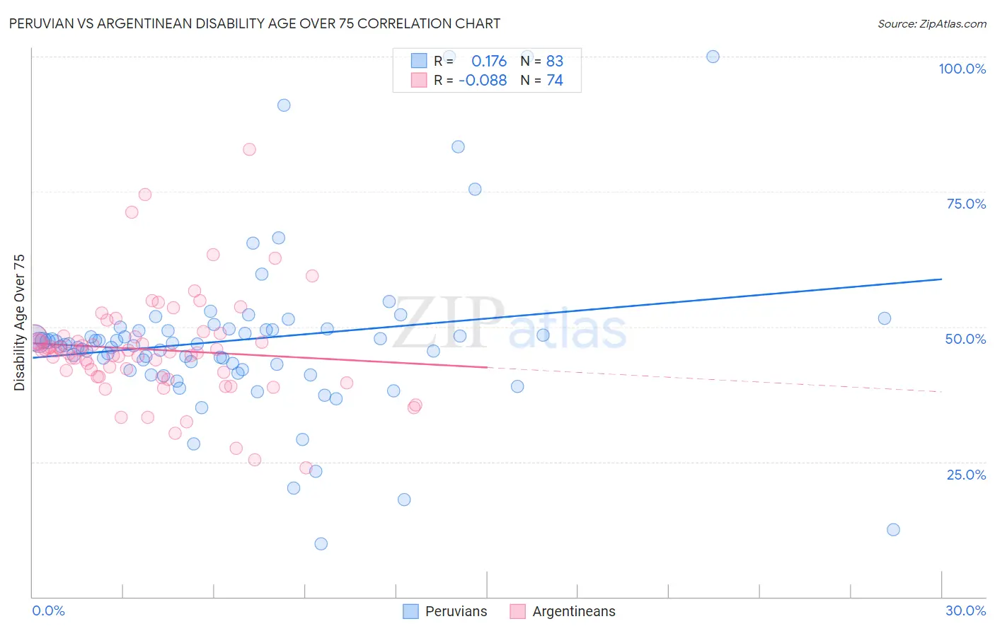 Peruvian vs Argentinean Disability Age Over 75