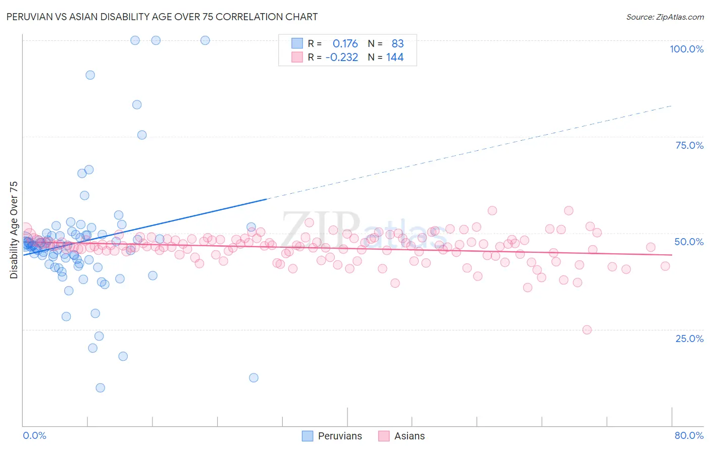 Peruvian vs Asian Disability Age Over 75