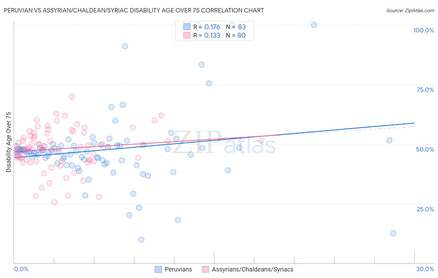 Peruvian vs Assyrian/Chaldean/Syriac Disability Age Over 75