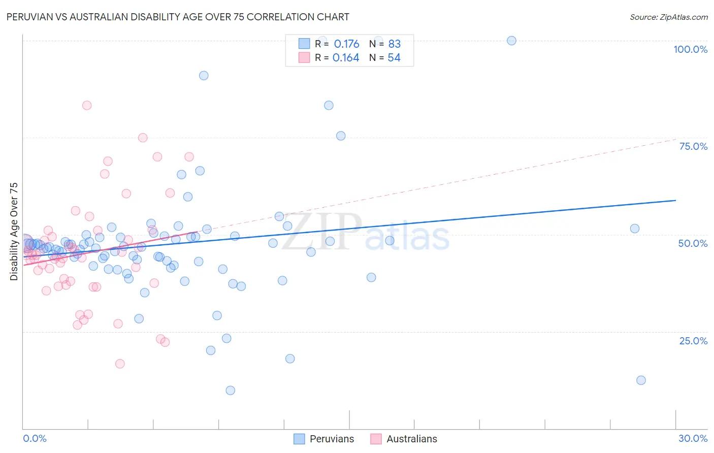 Peruvian vs Australian Disability Age Over 75