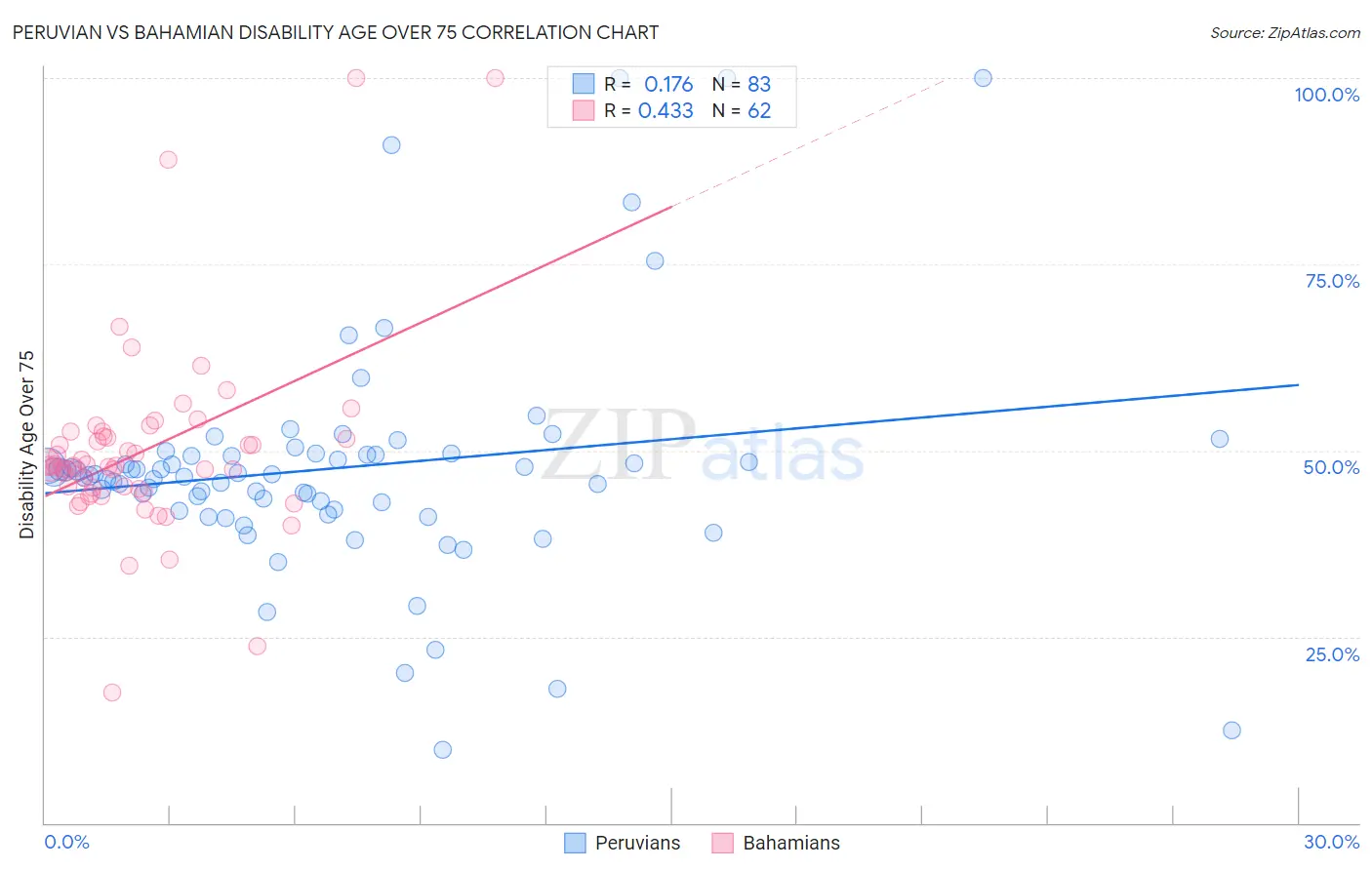 Peruvian vs Bahamian Disability Age Over 75