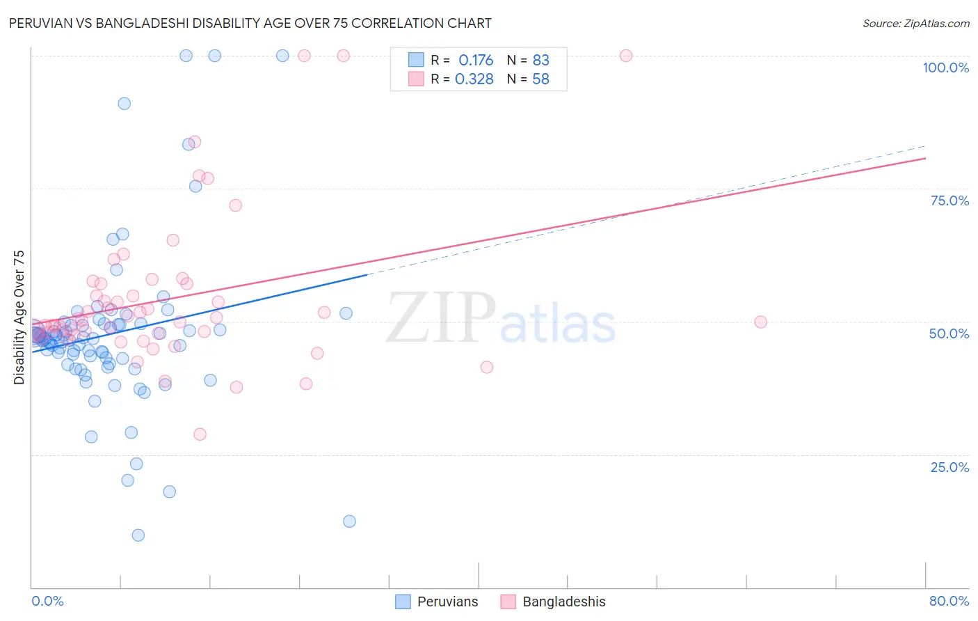 Peruvian vs Bangladeshi Disability Age Over 75