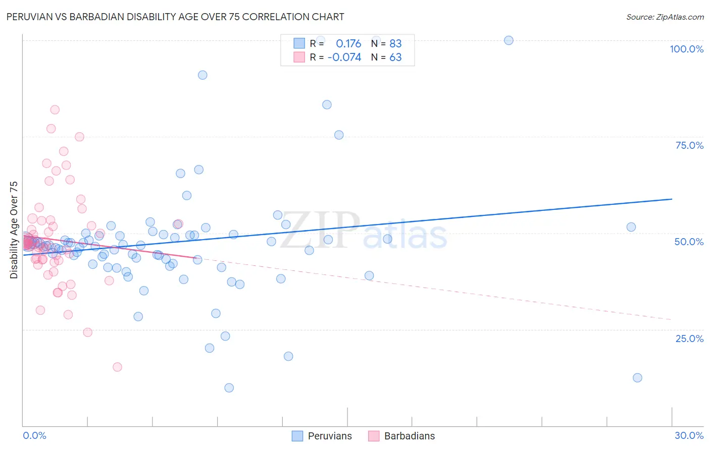 Peruvian vs Barbadian Disability Age Over 75