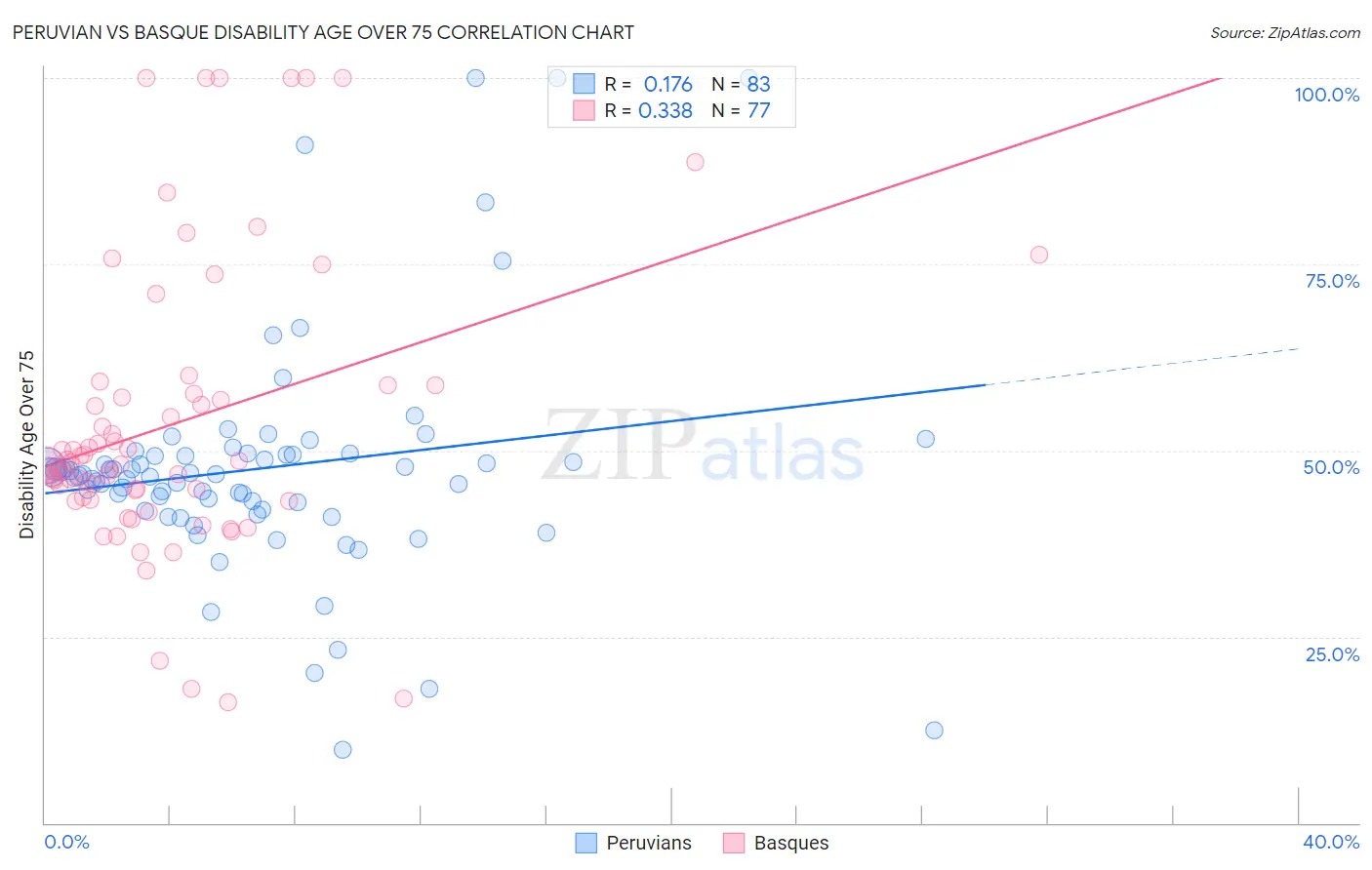 Peruvian vs Basque Disability Age Over 75