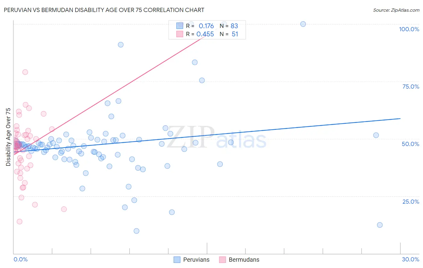 Peruvian vs Bermudan Disability Age Over 75