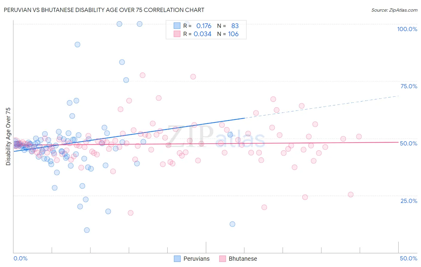 Peruvian vs Bhutanese Disability Age Over 75