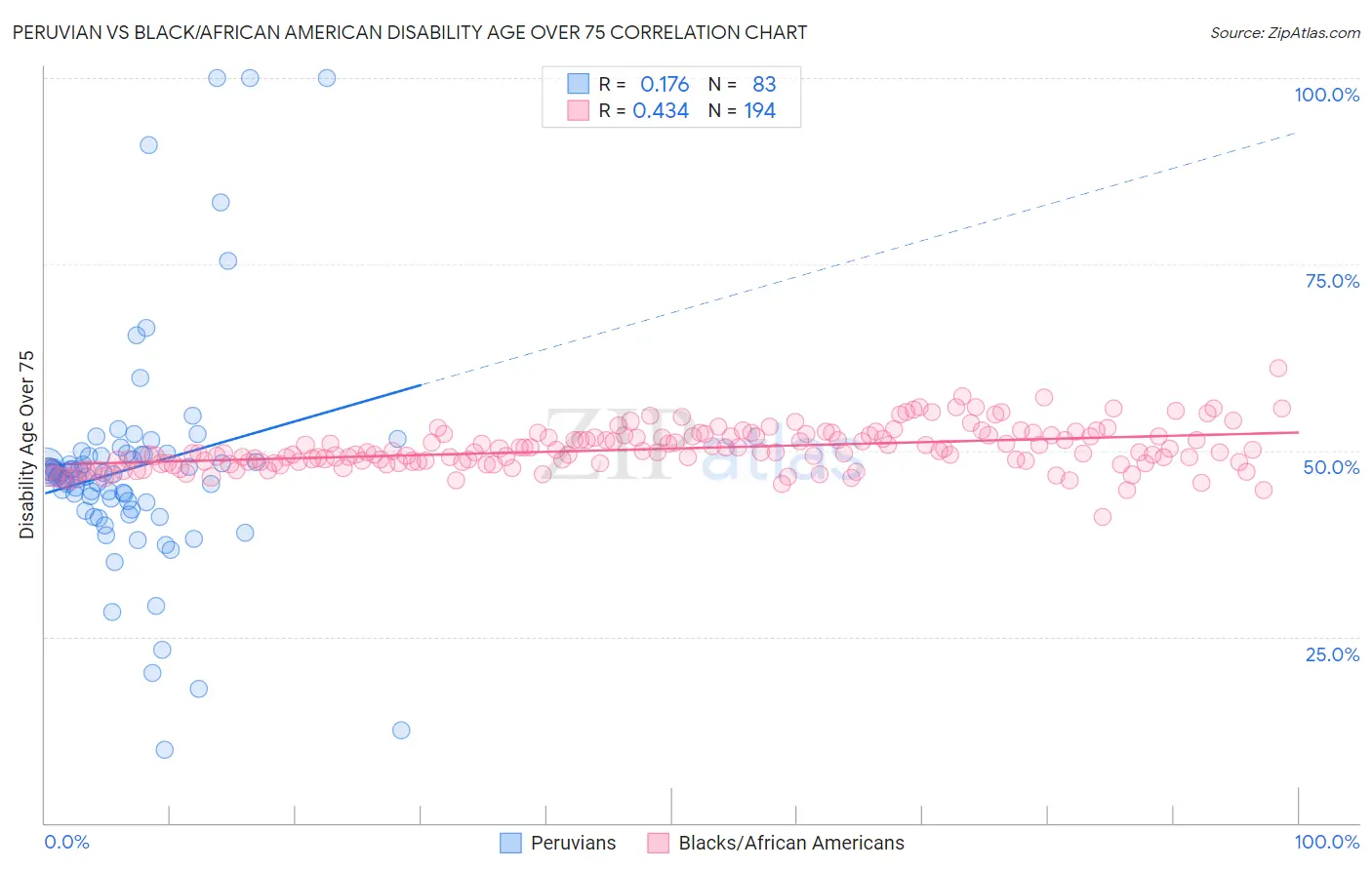 Peruvian vs Black/African American Disability Age Over 75