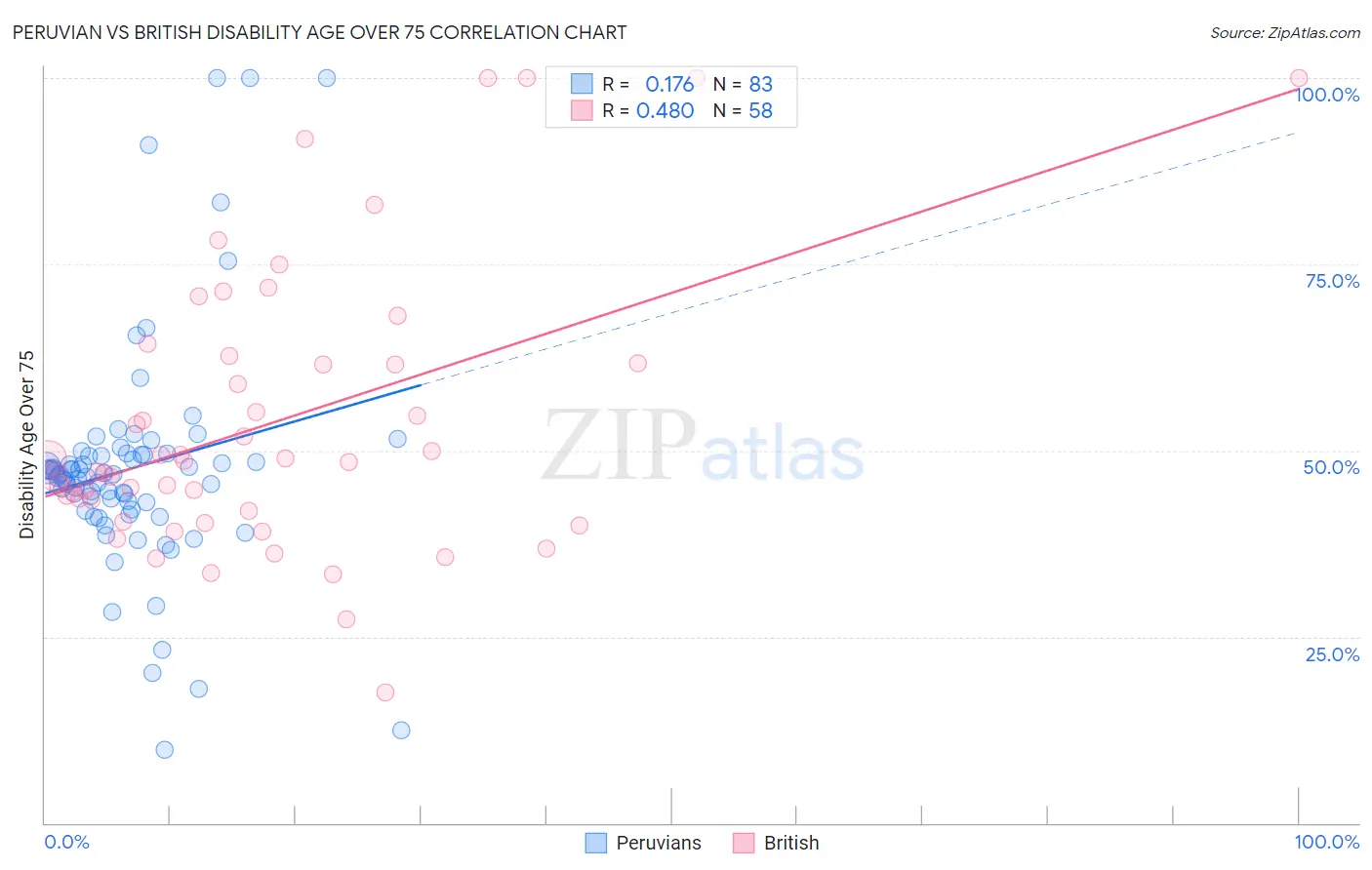 Peruvian vs British Disability Age Over 75