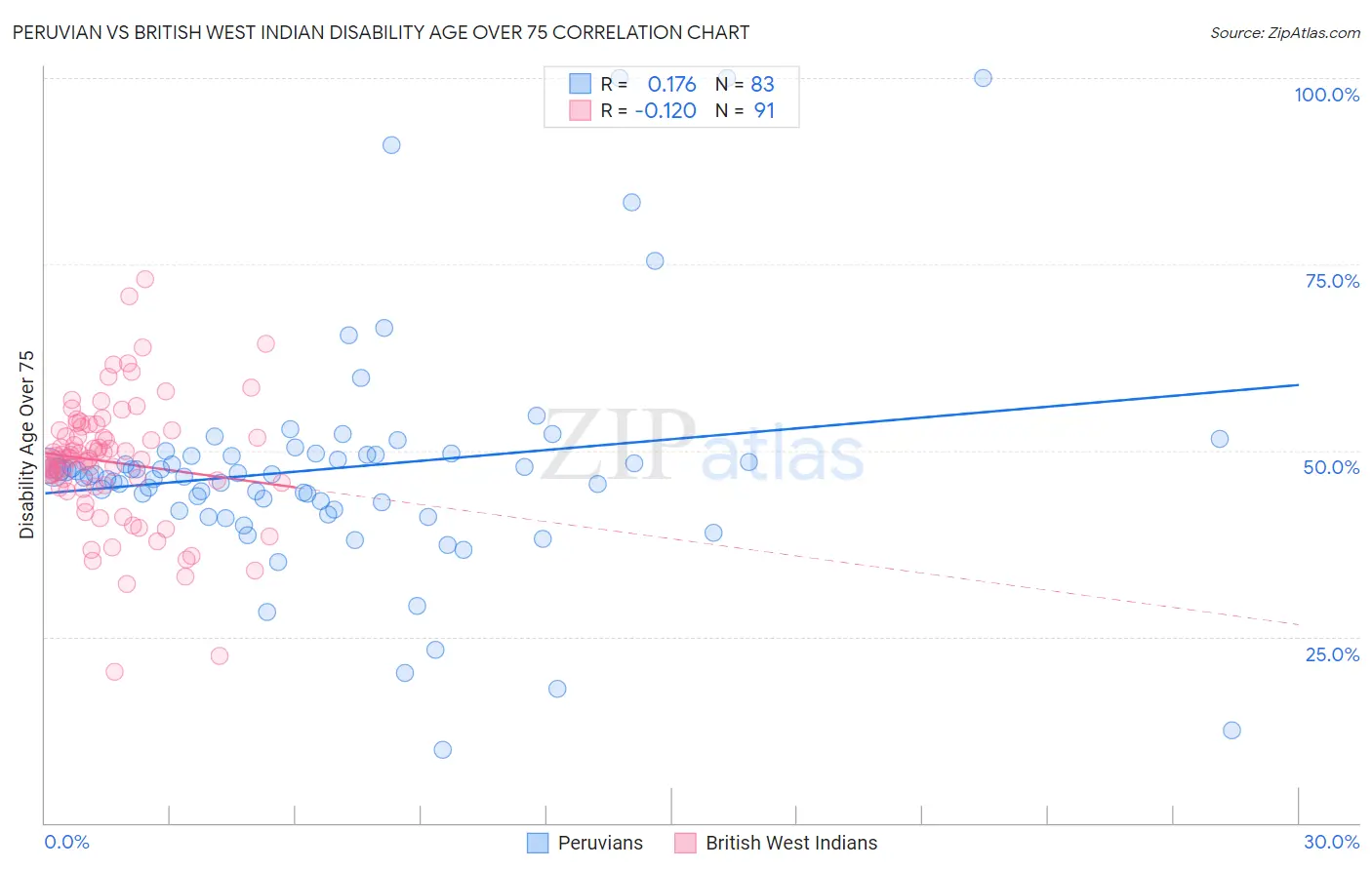 Peruvian vs British West Indian Disability Age Over 75