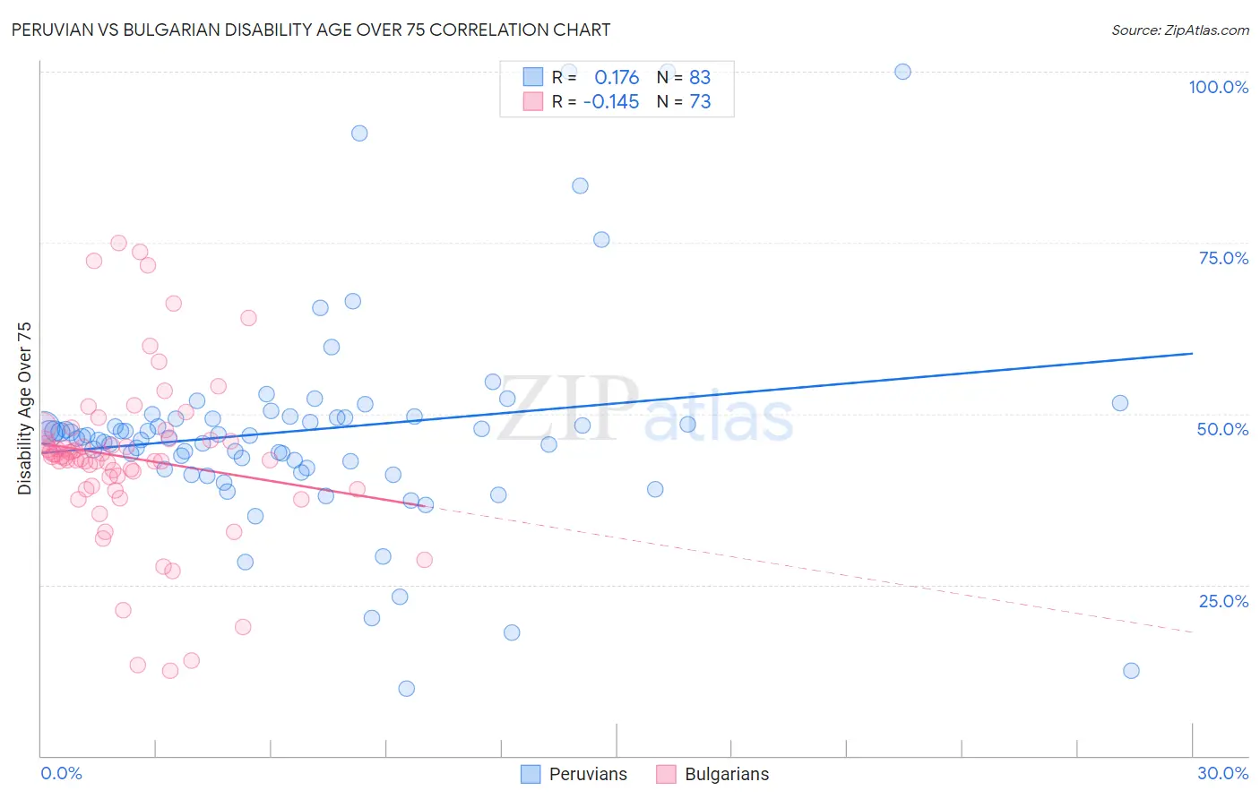 Peruvian vs Bulgarian Disability Age Over 75