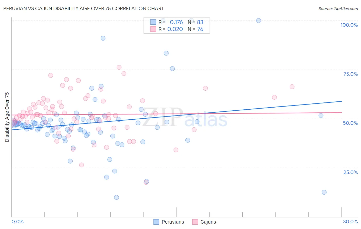 Peruvian vs Cajun Disability Age Over 75