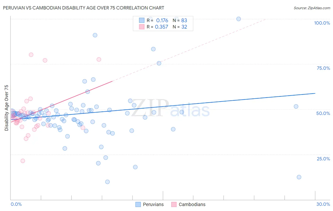 Peruvian vs Cambodian Disability Age Over 75