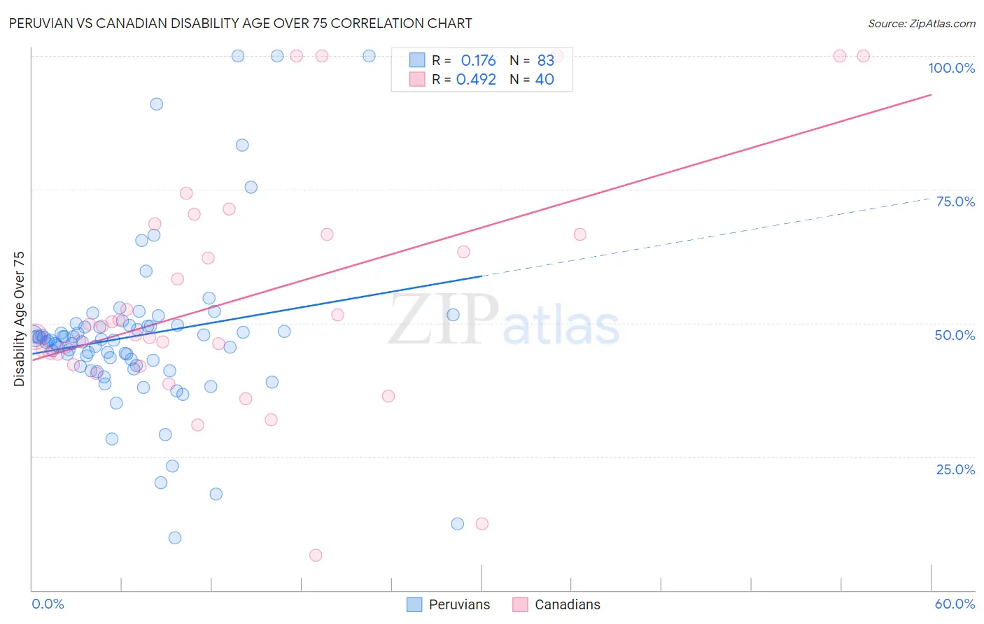 Peruvian vs Canadian Disability Age Over 75