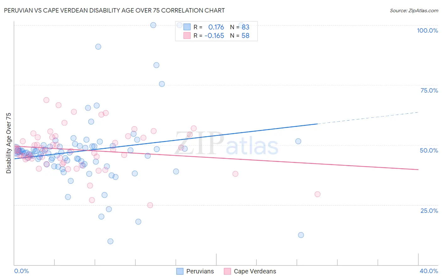 Peruvian vs Cape Verdean Disability Age Over 75