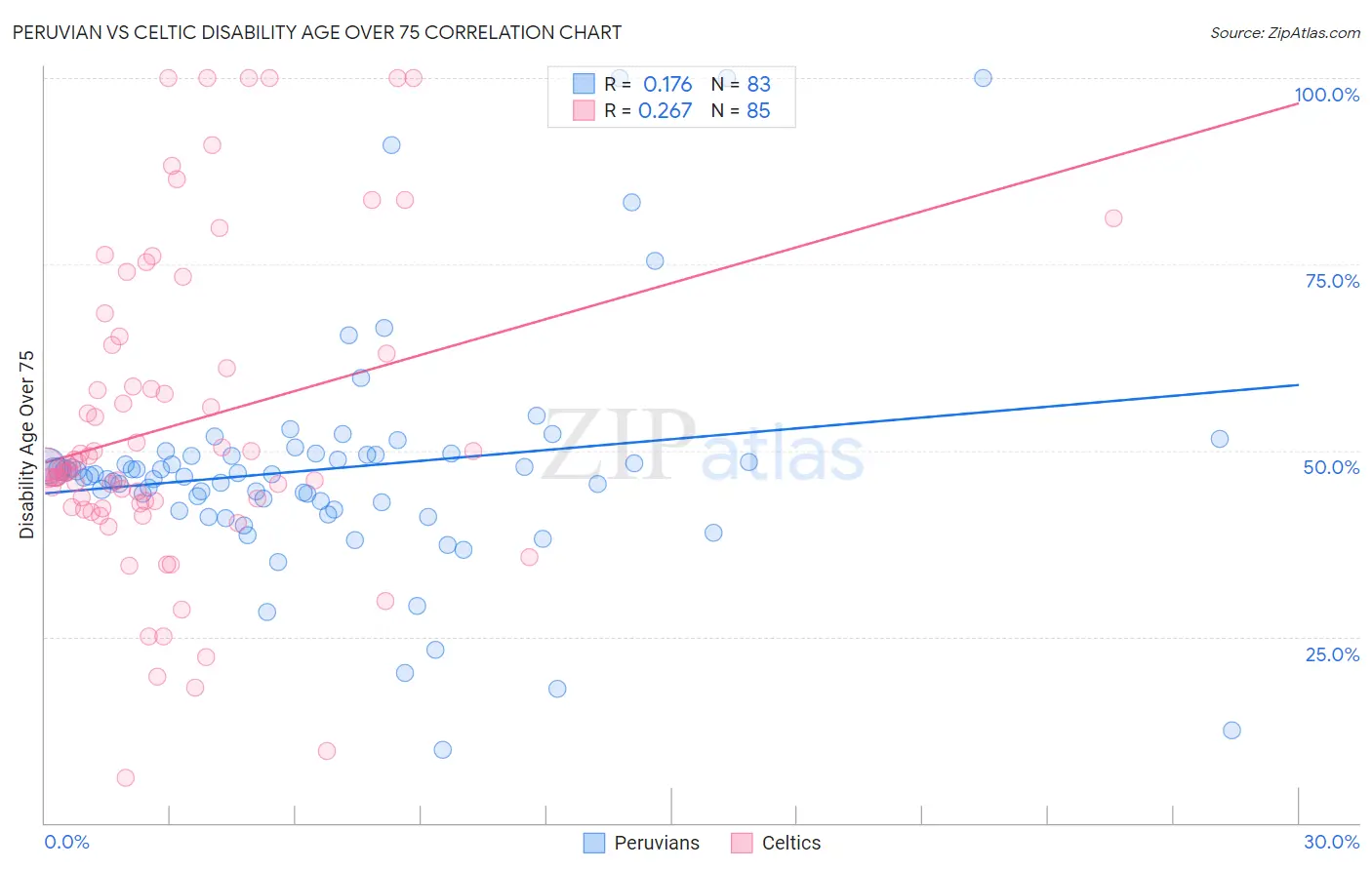 Peruvian vs Celtic Disability Age Over 75