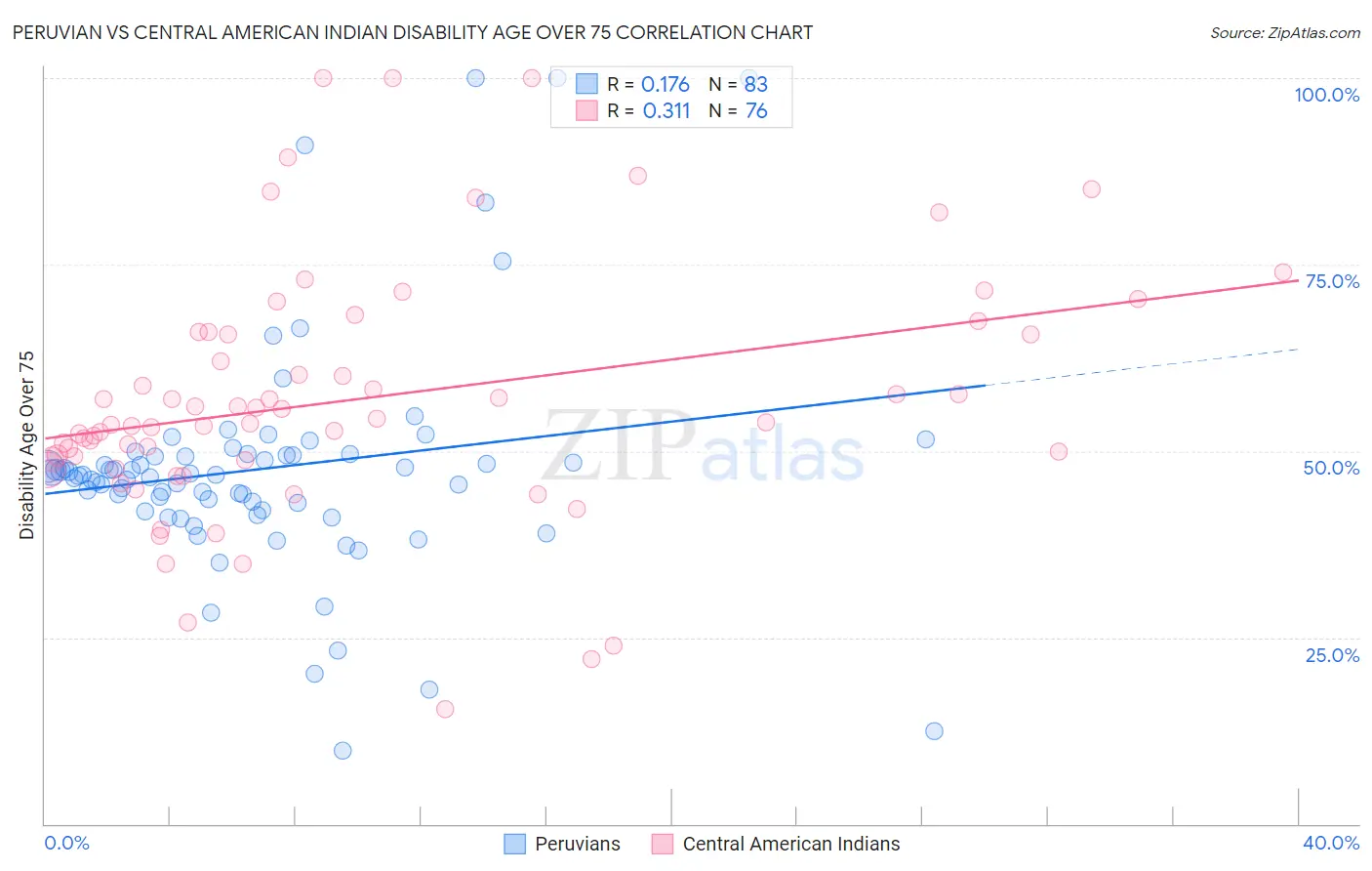 Peruvian vs Central American Indian Disability Age Over 75