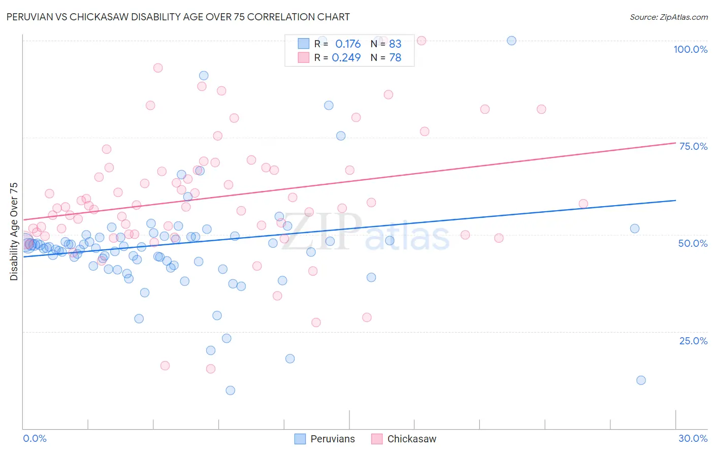 Peruvian vs Chickasaw Disability Age Over 75