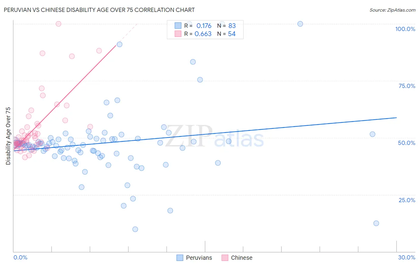 Peruvian vs Chinese Disability Age Over 75