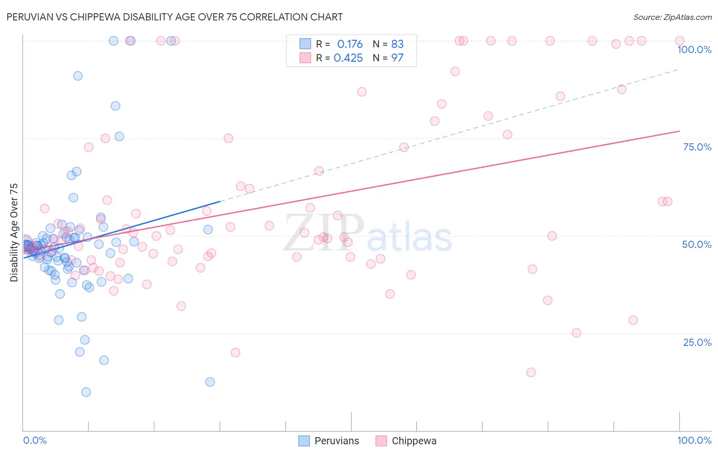 Peruvian vs Chippewa Disability Age Over 75