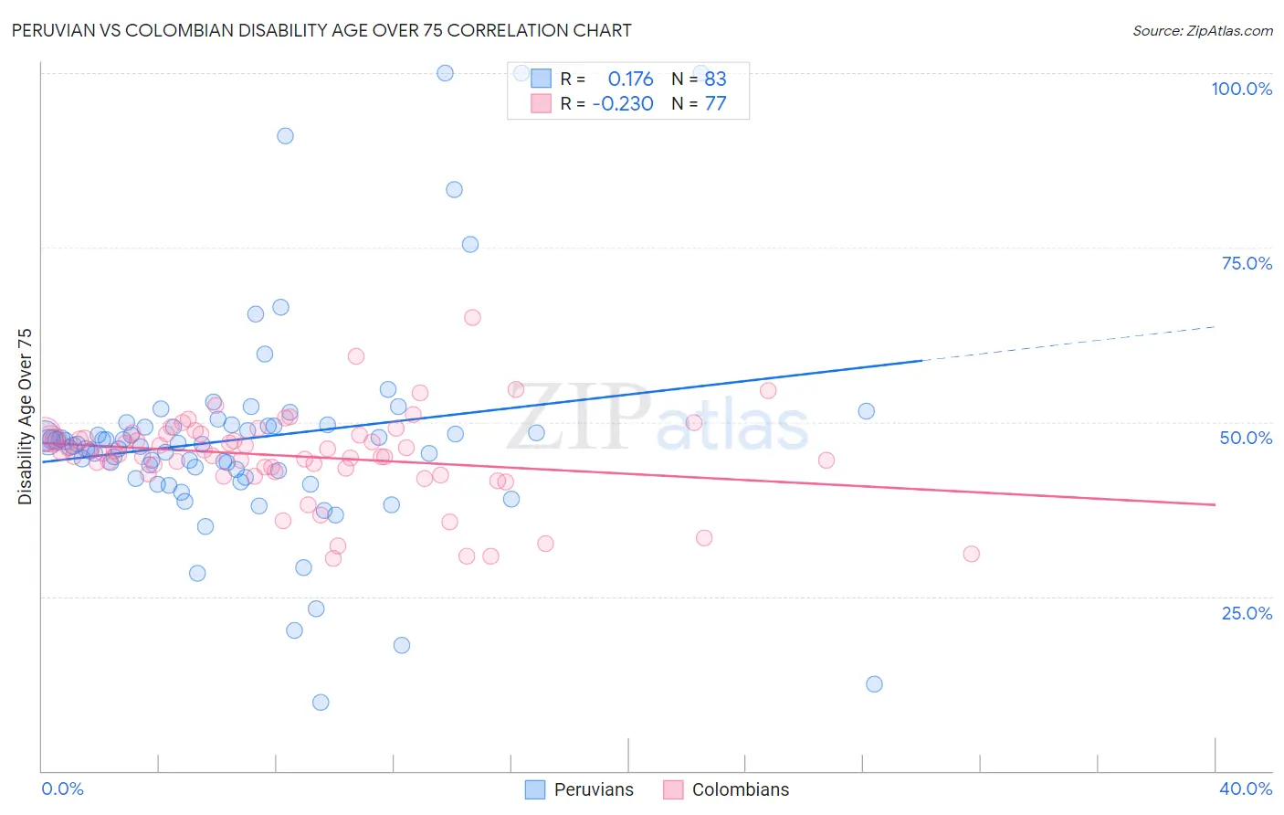 Peruvian vs Colombian Disability Age Over 75