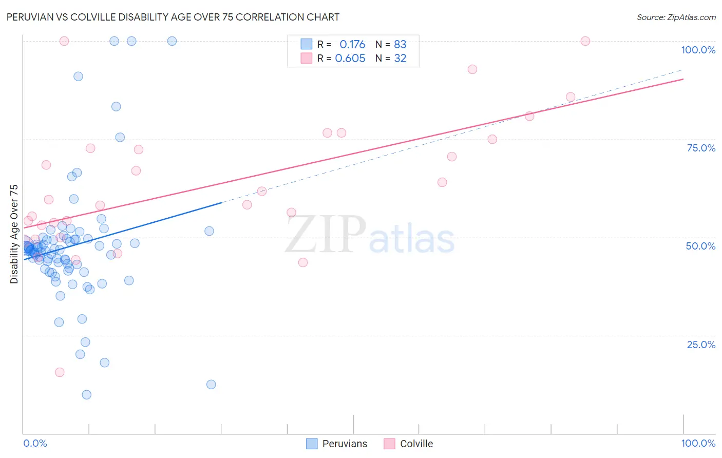 Peruvian vs Colville Disability Age Over 75