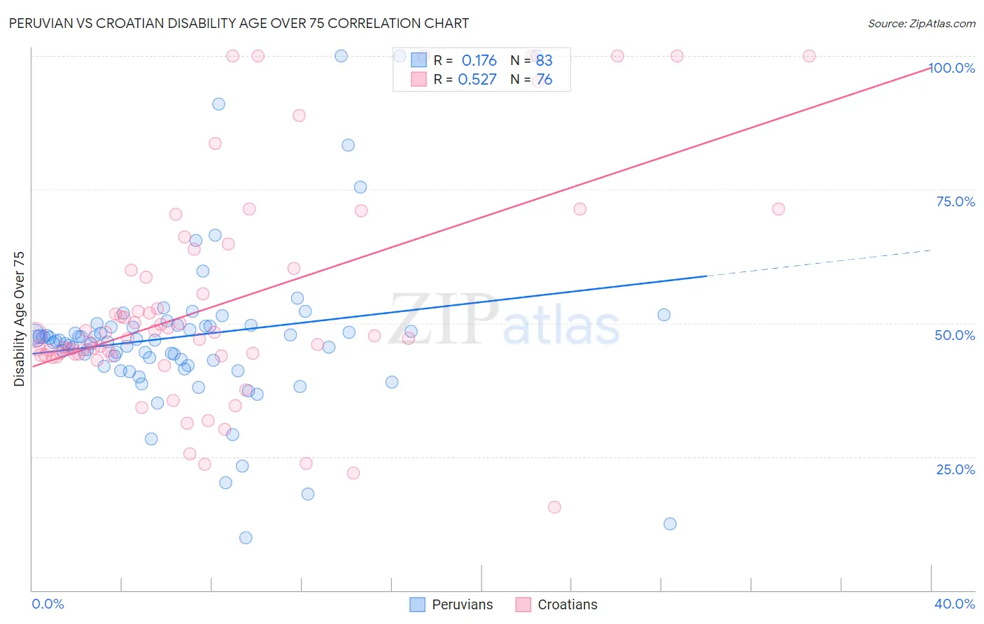 Peruvian vs Croatian Disability Age Over 75