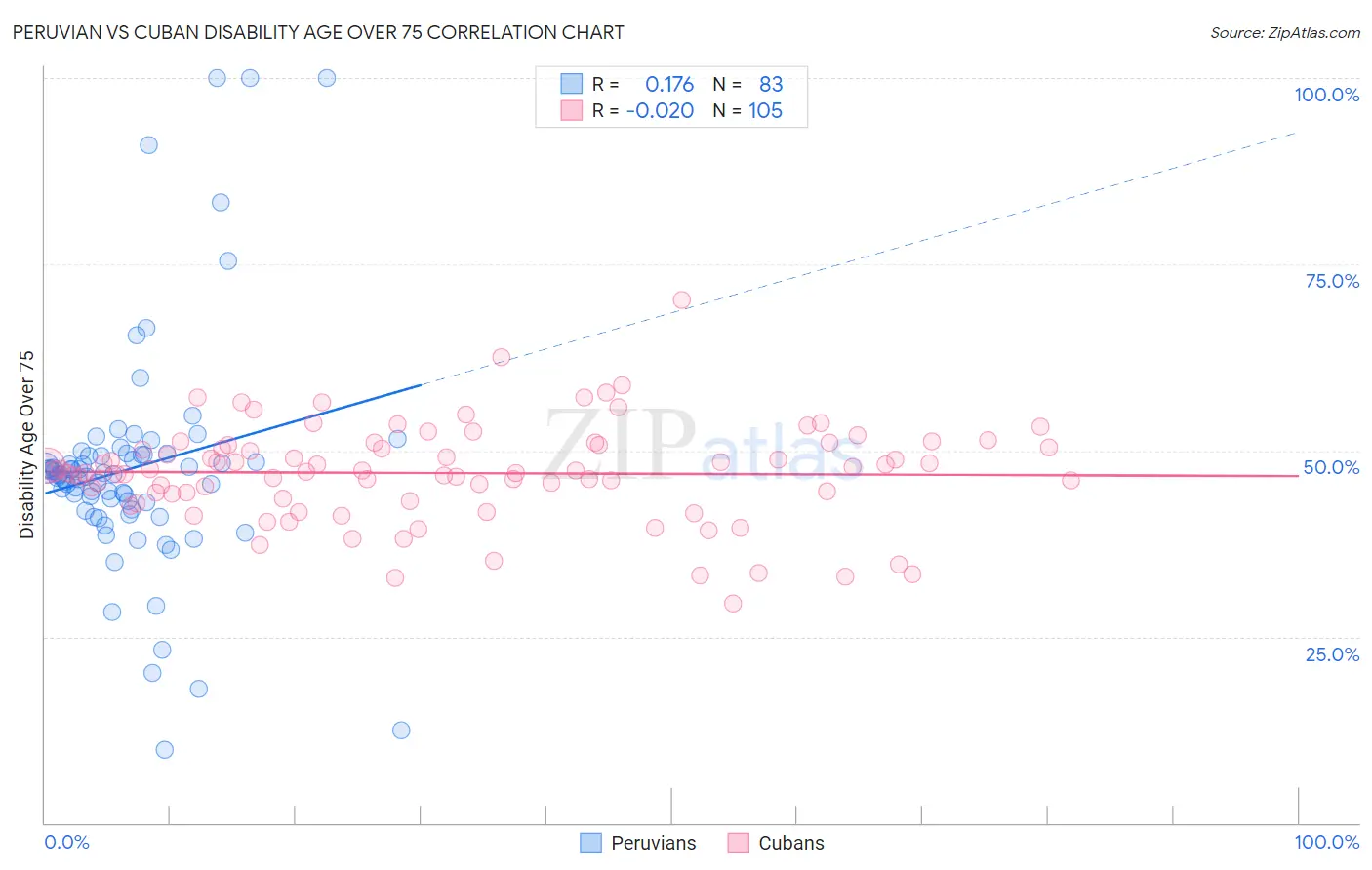 Peruvian vs Cuban Disability Age Over 75