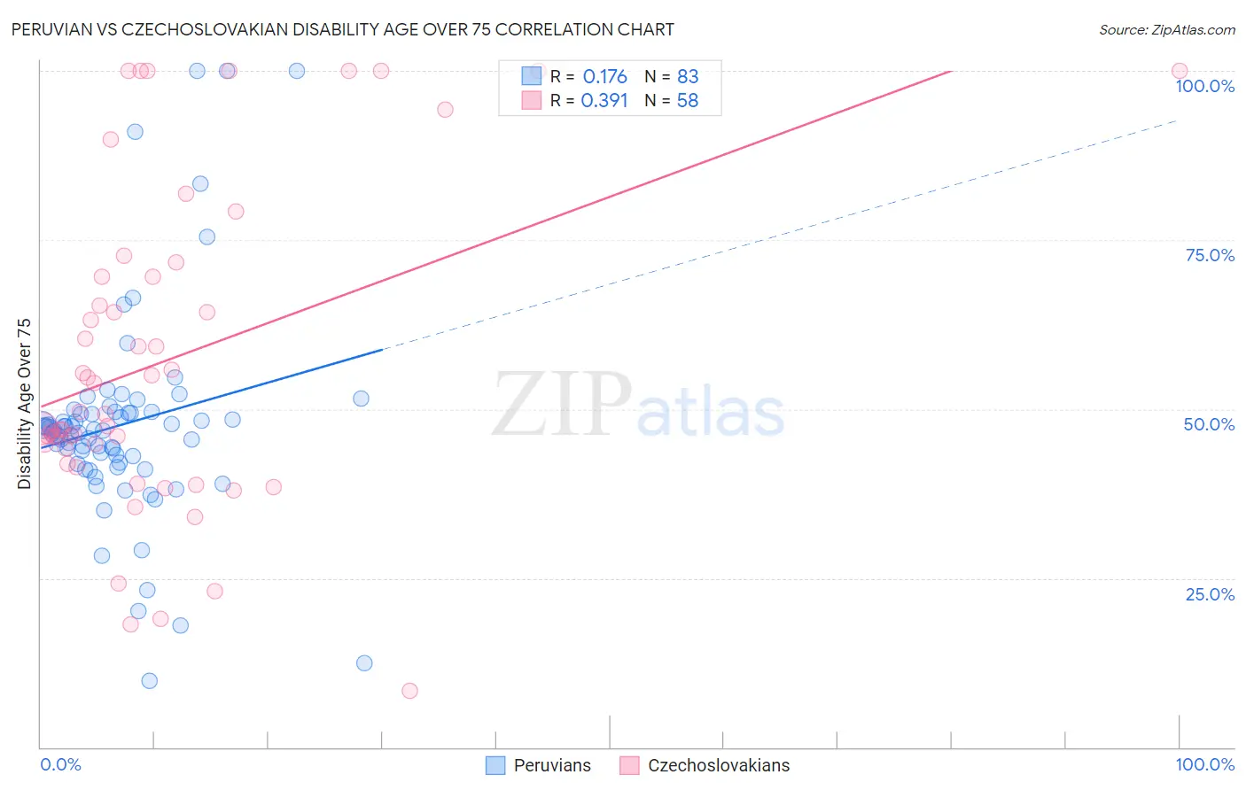 Peruvian vs Czechoslovakian Disability Age Over 75
