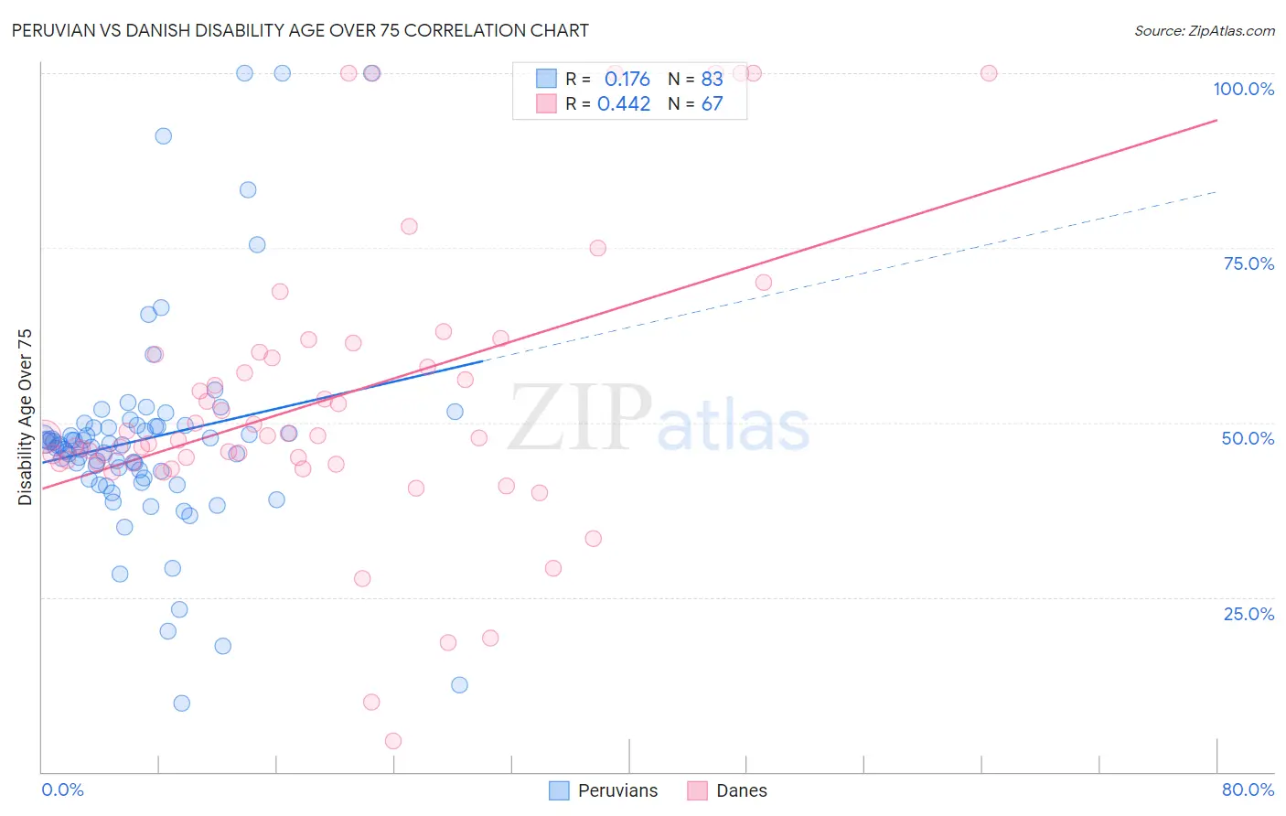 Peruvian vs Danish Disability Age Over 75