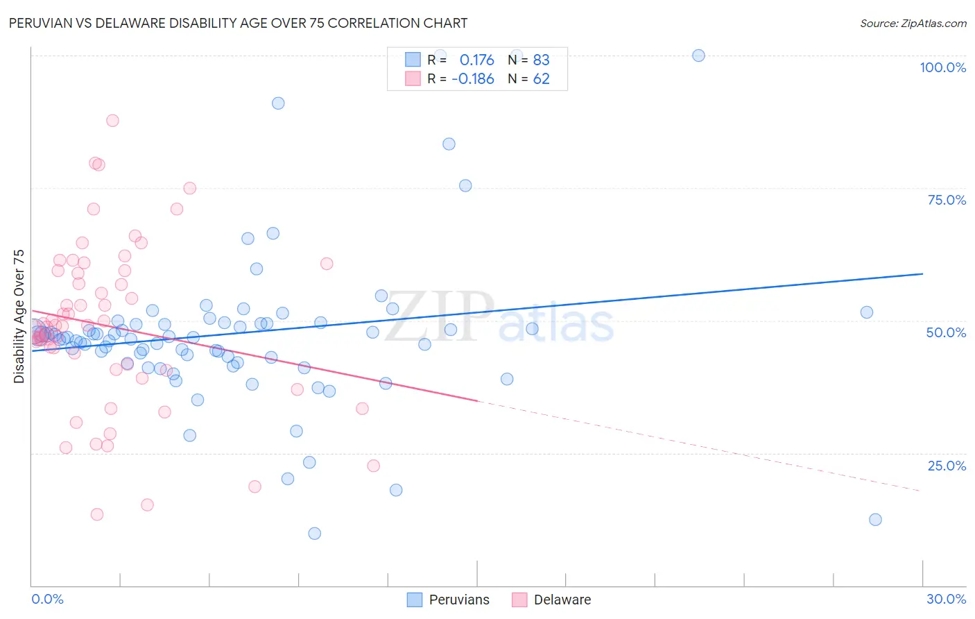 Peruvian vs Delaware Disability Age Over 75