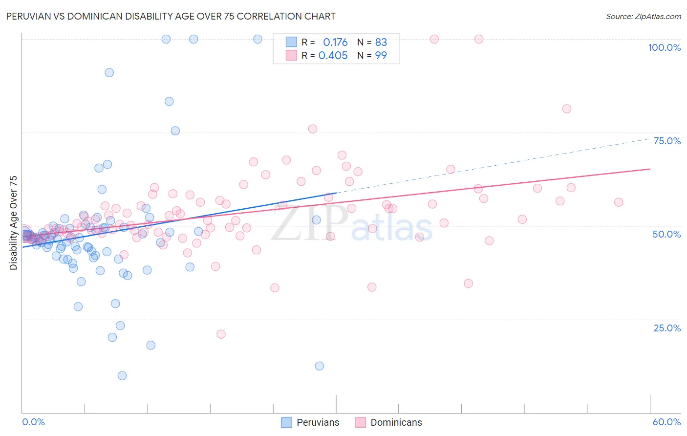 Peruvian vs Dominican Disability Age Over 75