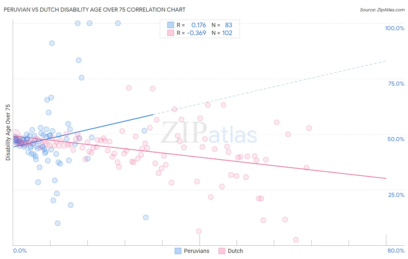 Peruvian vs Dutch Disability Age Over 75