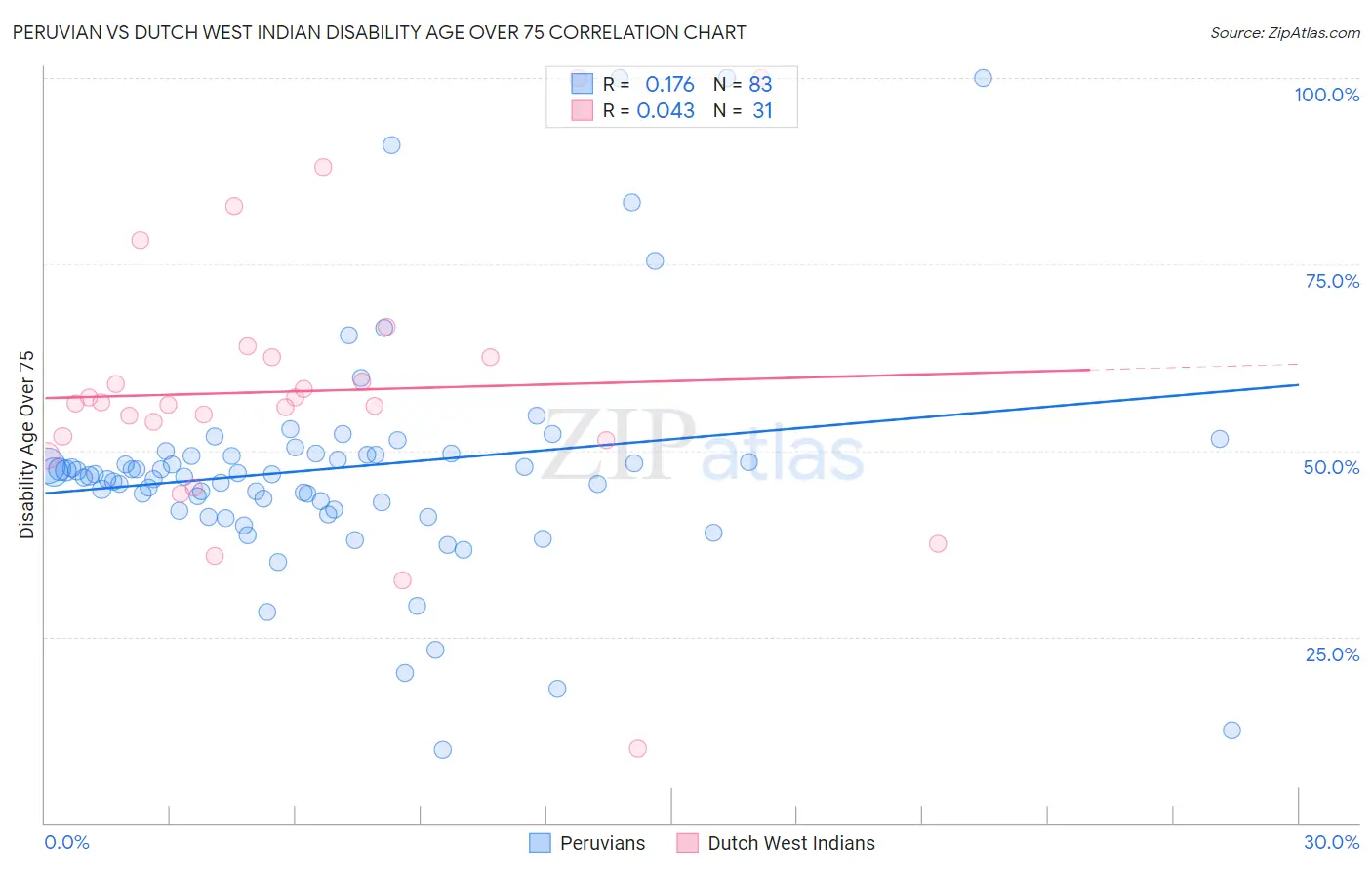 Peruvian vs Dutch West Indian Disability Age Over 75