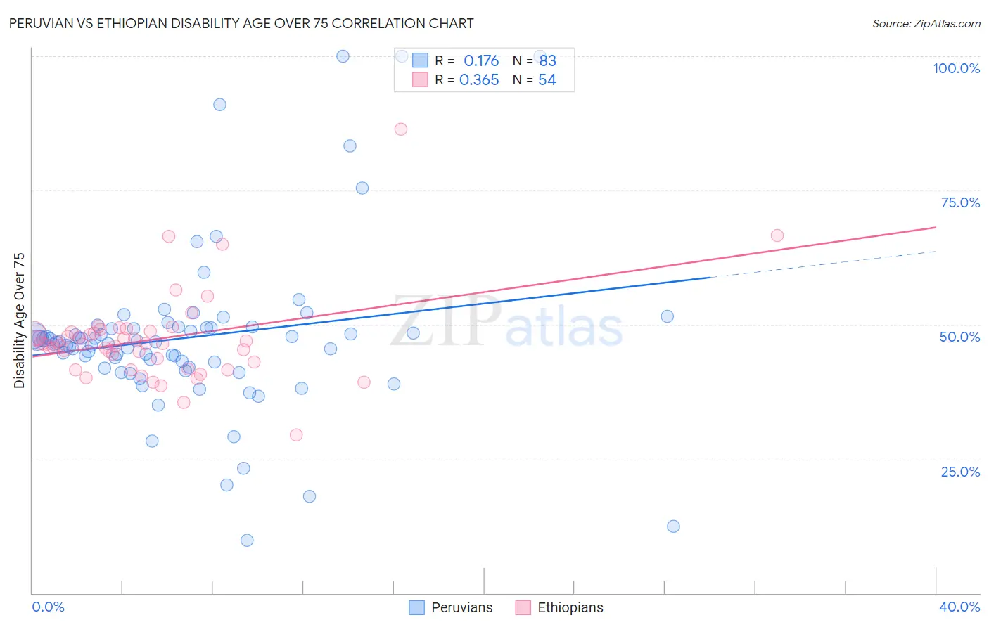 Peruvian vs Ethiopian Disability Age Over 75