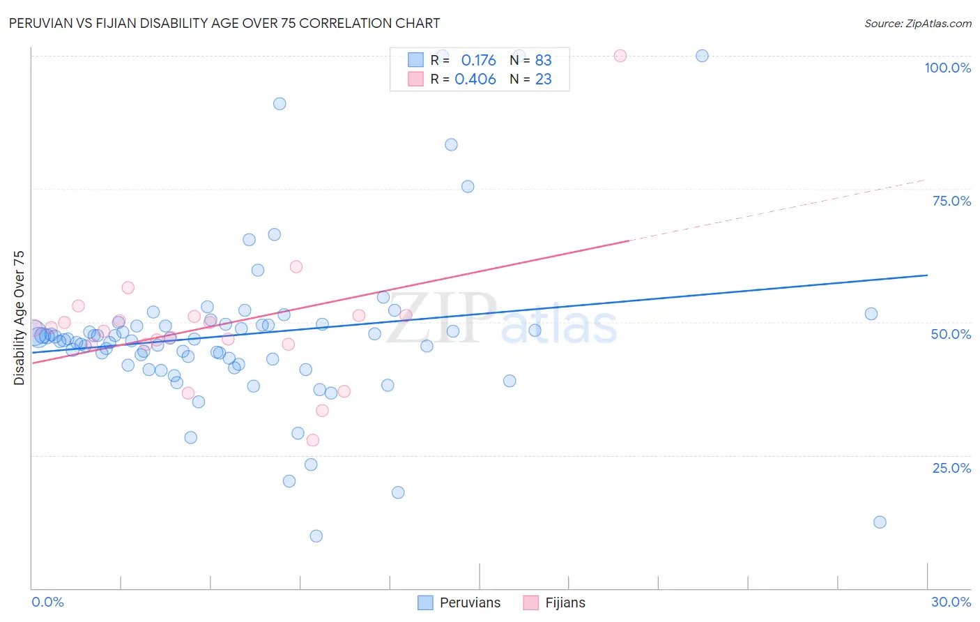 Peruvian vs Fijian Disability Age Over 75