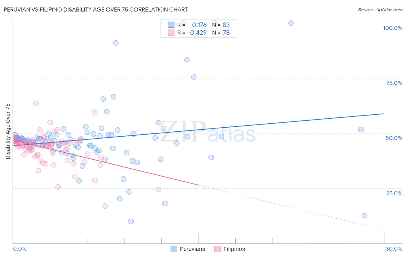 Peruvian vs Filipino Disability Age Over 75