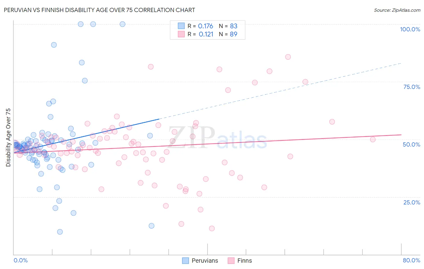 Peruvian vs Finnish Disability Age Over 75
