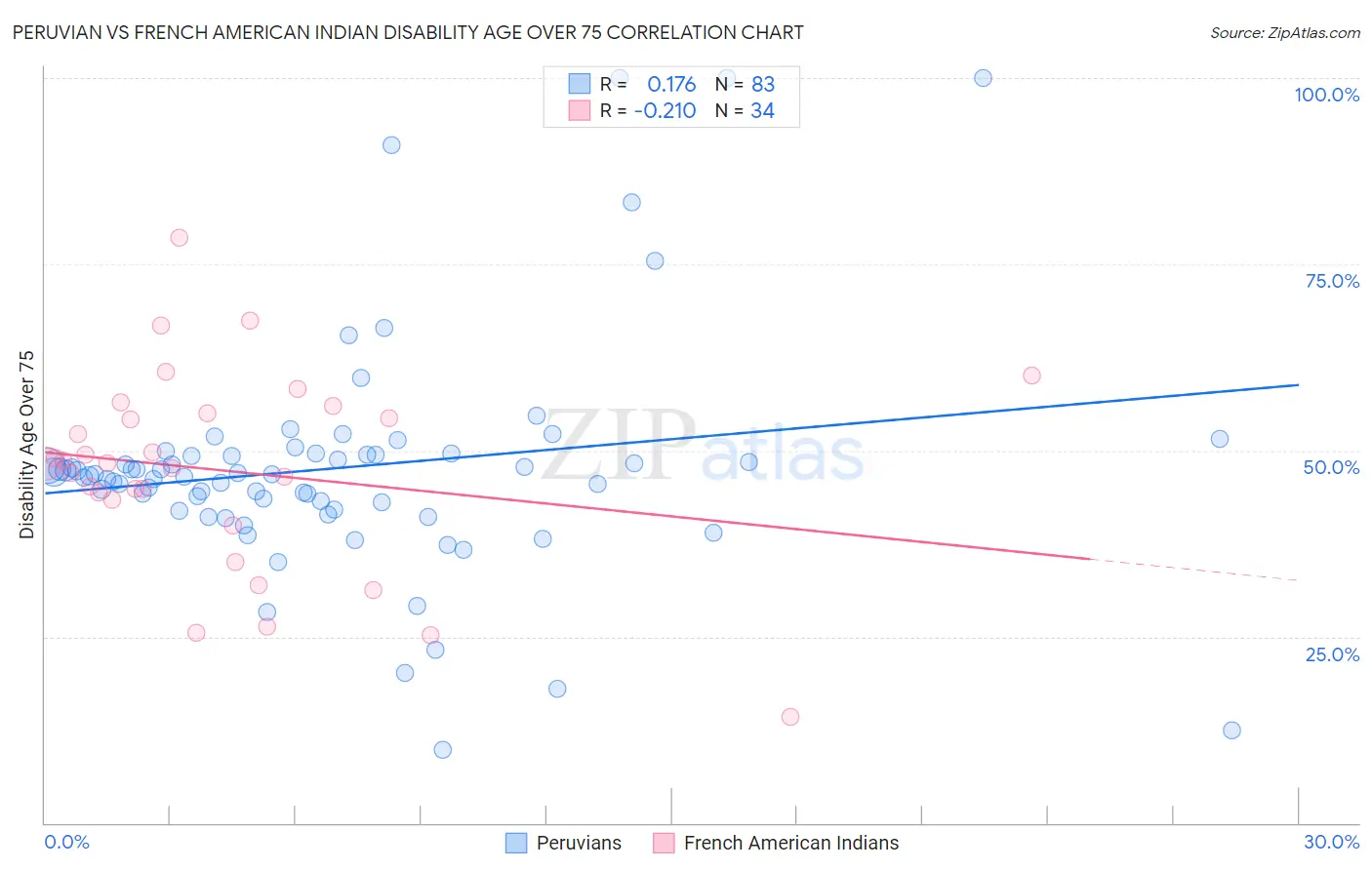 Peruvian vs French American Indian Disability Age Over 75