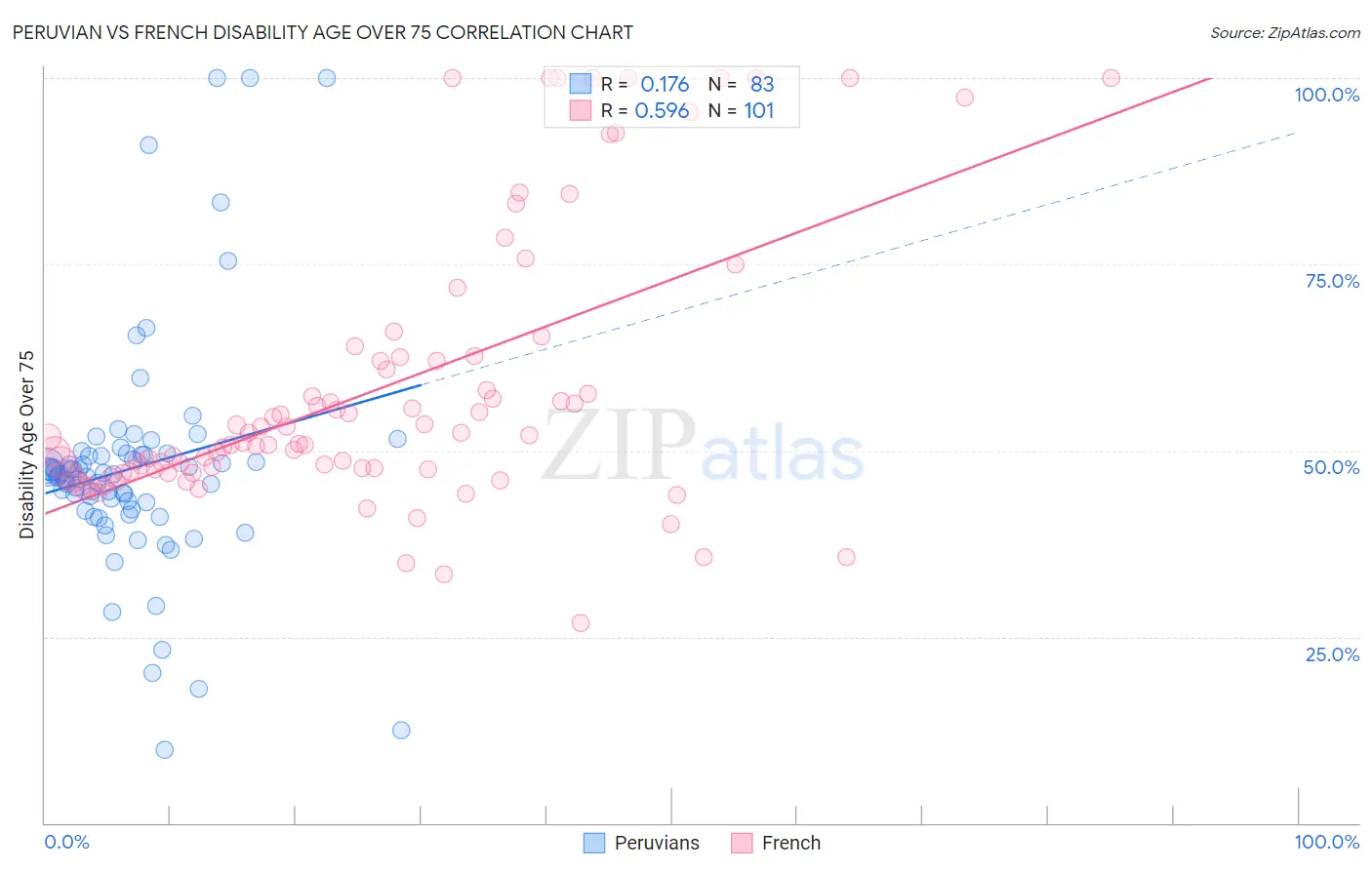 Peruvian vs French Disability Age Over 75