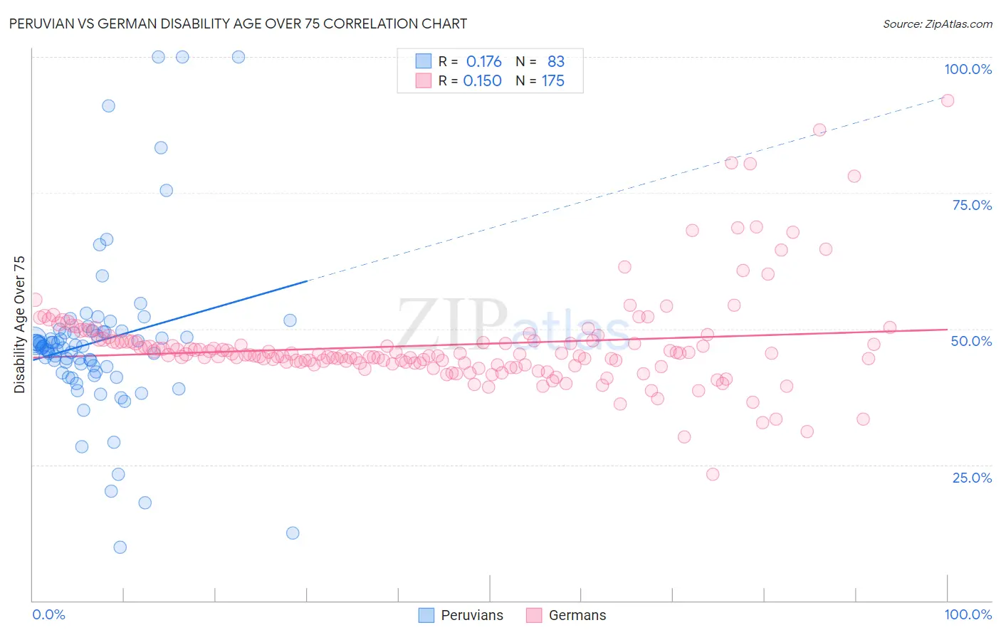 Peruvian vs German Disability Age Over 75