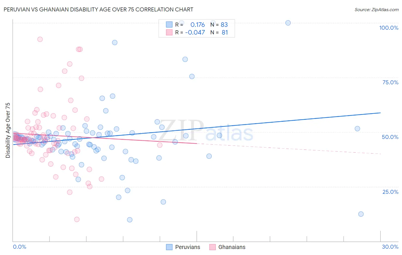 Peruvian vs Ghanaian Disability Age Over 75
