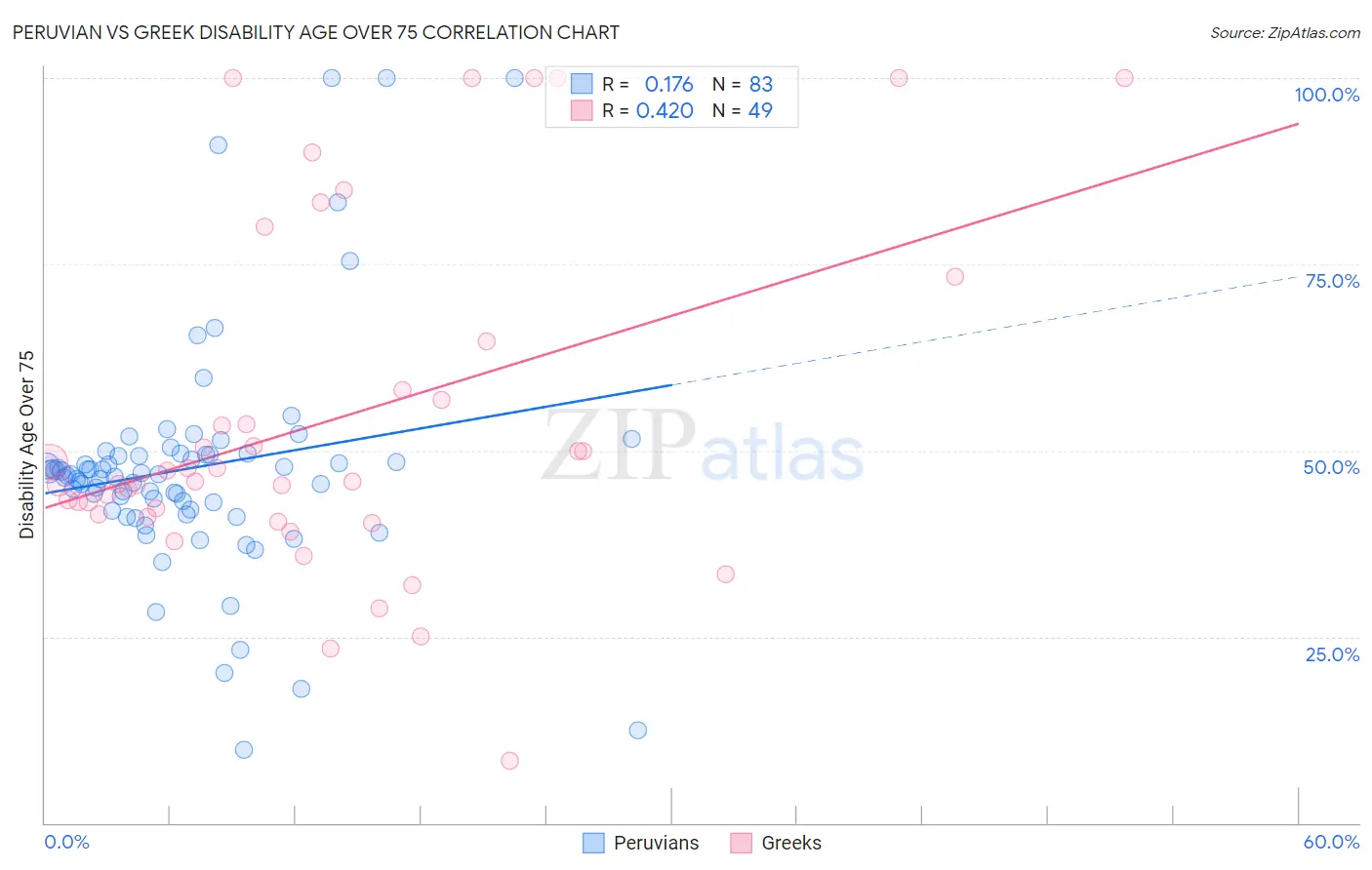Peruvian vs Greek Disability Age Over 75