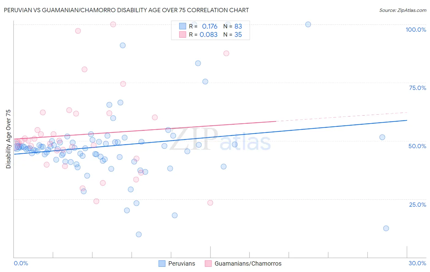 Peruvian vs Guamanian/Chamorro Disability Age Over 75