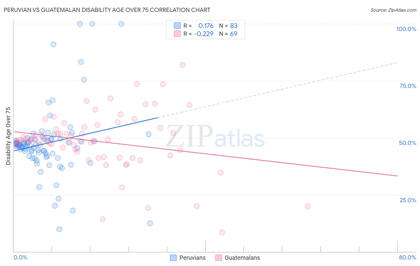 Peruvian vs Guatemalan Disability Age Over 75
