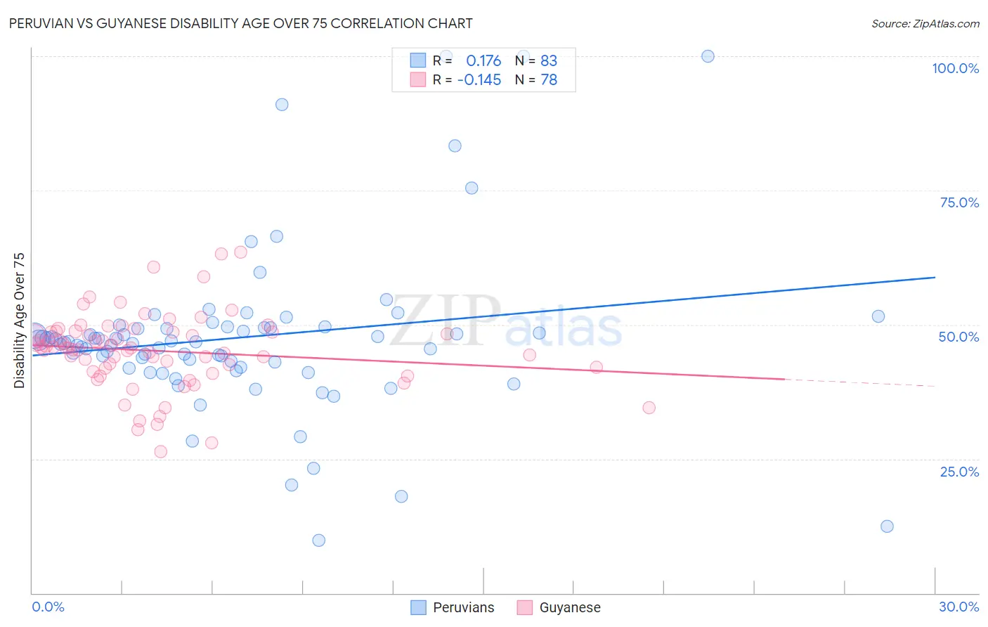 Peruvian vs Guyanese Disability Age Over 75