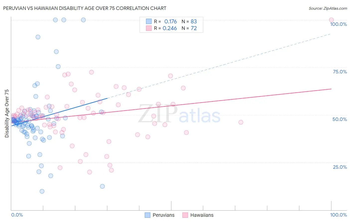 Peruvian vs Hawaiian Disability Age Over 75