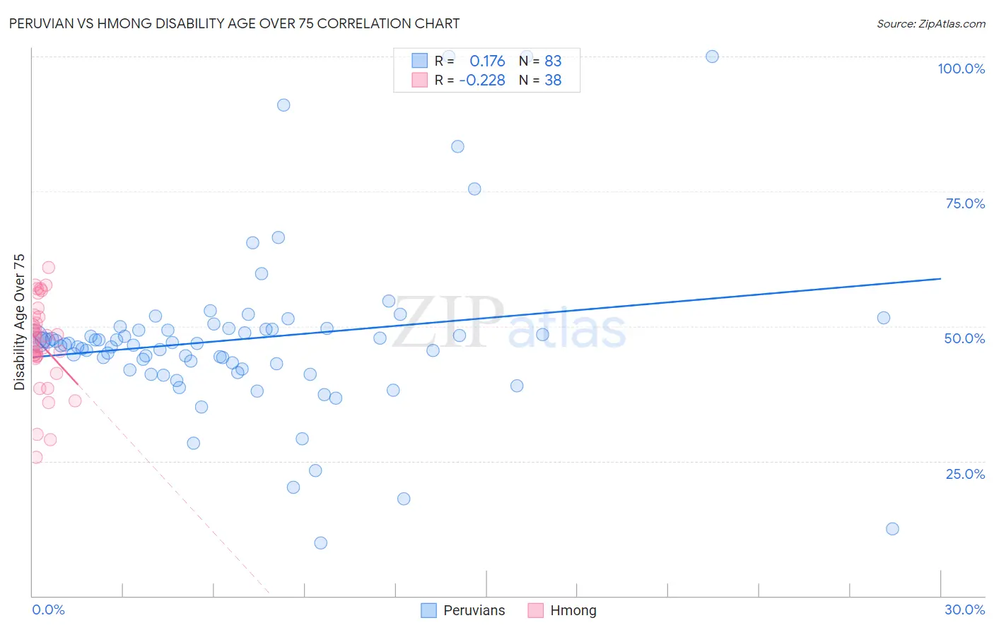 Peruvian vs Hmong Disability Age Over 75