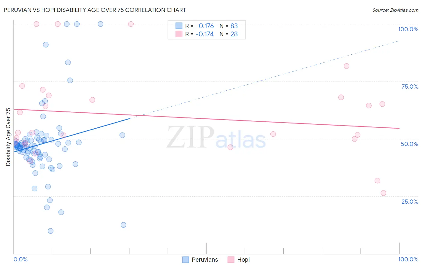 Peruvian vs Hopi Disability Age Over 75